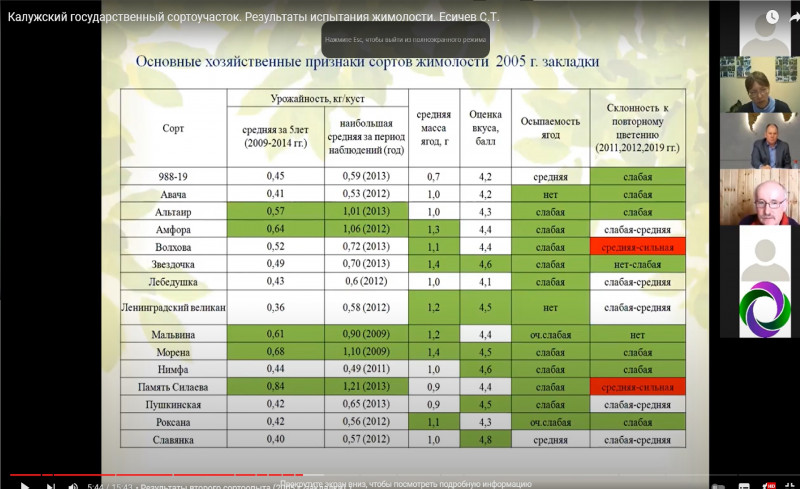 Калужский государственный сортоучасток. Результаты испытания жимолости. Есичев С.Т.