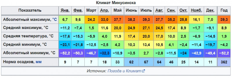 Климат Минусинска.jpg
