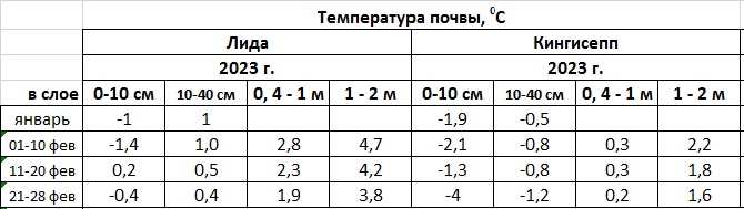 температура почвы 01-28 фев 2023.jpg