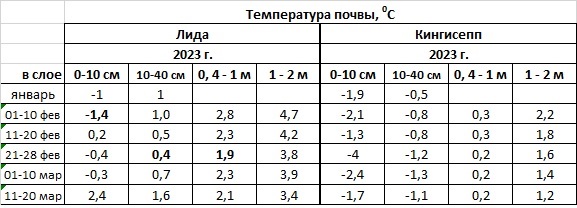 темпер почвы 01фев-20мар.jpg