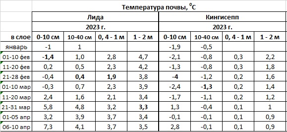 температура почвы 01 февр - 10 апр.jpg