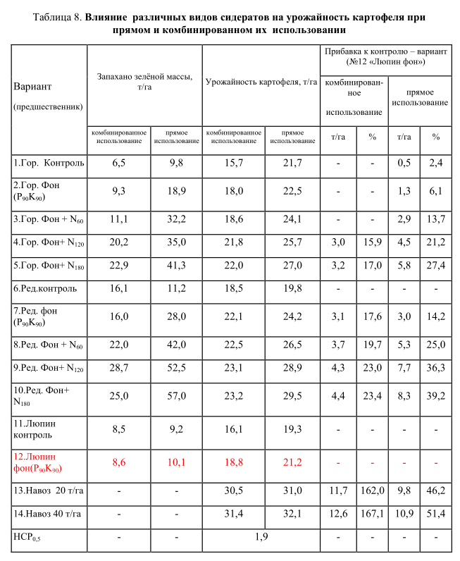 Влияние капустных на урожайность картофеля.png