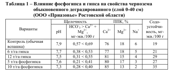 Screenshot 2024-12-21 at 09-56-46 Использование фосфогипса и фосфогипсосодержащих мелиорантов для мелиорации солонцовых почв в условиях орошения.png