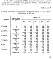Среднемесячные температуры почвы зимой.jpg