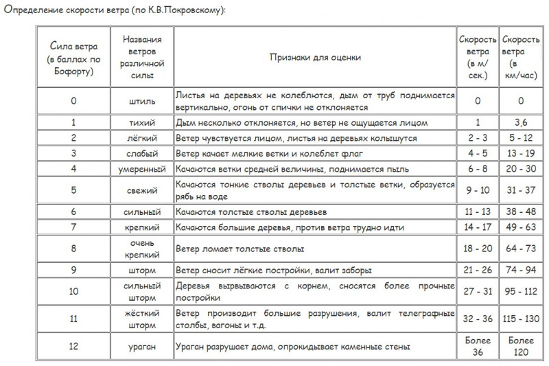 Определение скорости ветра по К.В.Покровскому.jpg