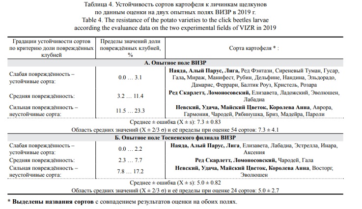 Повреждаемость картофеля проволочником.jpg