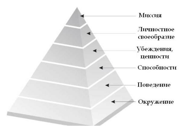 нейрологические уровни Дилтса.jpg