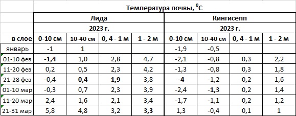 темпер почвы 01фев-31мар.jpg