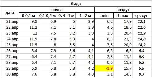 температура почвы и воздуха 21 - 30 апр.jpg