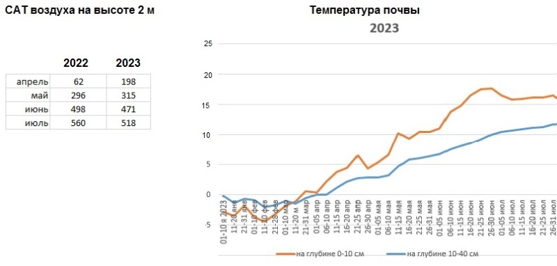 температура воздуха и почвы на 01.08.2023.jpg