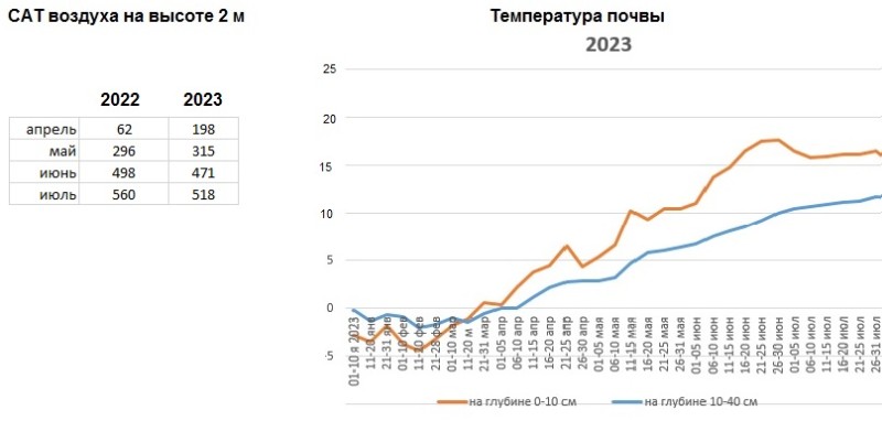 температура воздуха и почвы на 01.08.2023.jpg