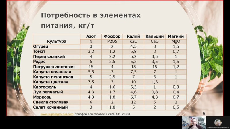Вынос минералов культурой в кг на 1 тонну продукции.