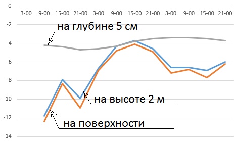 температура на уровнях.jpg