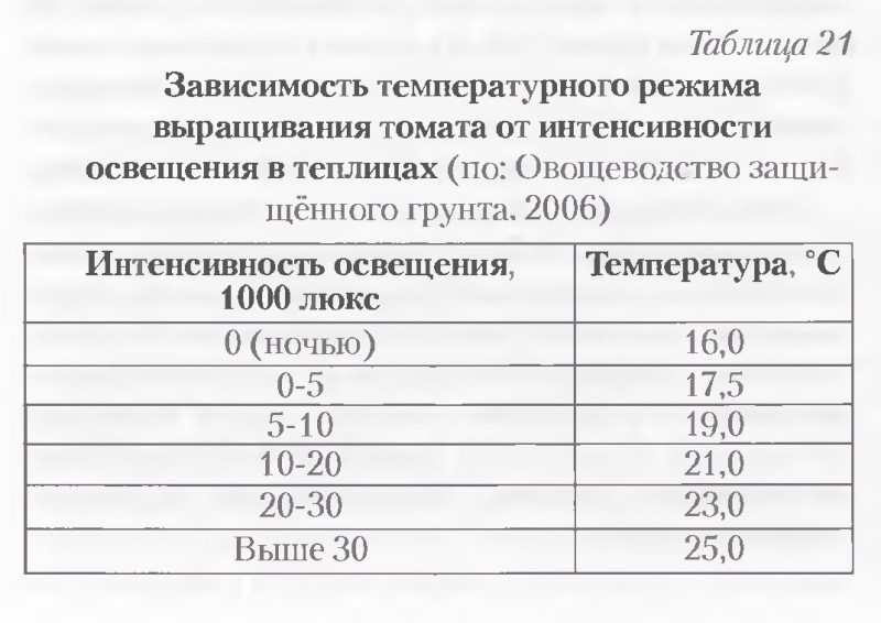 Зависимость температурного режима<br />выращивания томата от интенсивности<br />освещения в теплицах