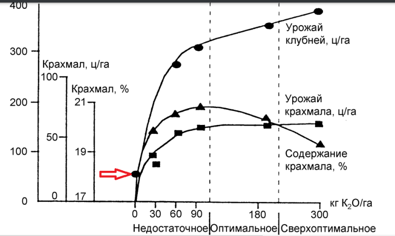 Урожайность картофеля относительно внесения калийных удобрений