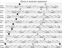 Луна в знаках зодиака 1