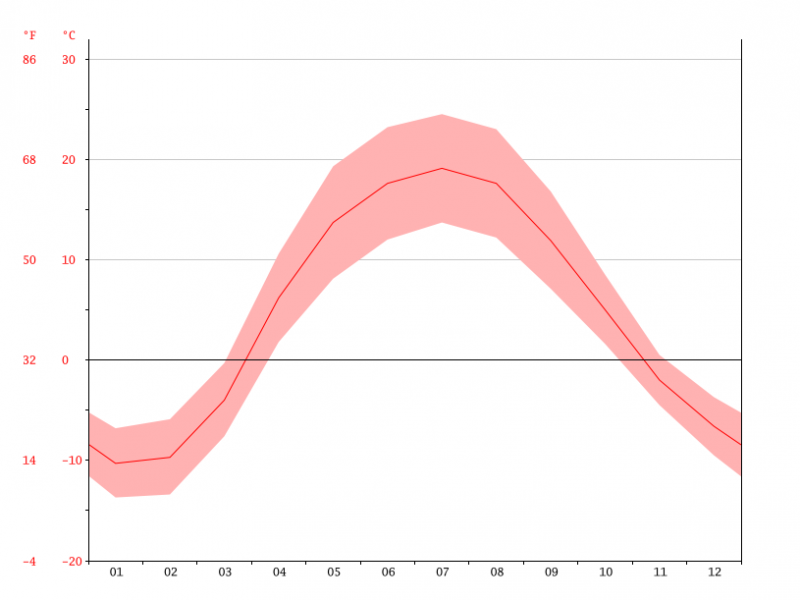 temperature-graph-ryazan.png