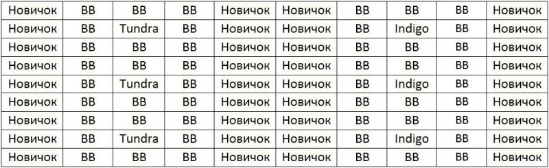 Таблица 1. Стратегия закладки плантации поздних сортов жимолости. Проблема данной стратегии в том, что первые цветы сорта Tundra никогда не будут опыляться и более мелкие ягоды сортов Tundra и Indigo будут смешиваться с ягодой Boreal Blizzard.<br />BB – Boreal Blizzard <br />Новичок – Перспективный сорт позднего срока цветения <br />Indigo – Indigo Gem<br />Indigo Gem и Tundra можно менять местами