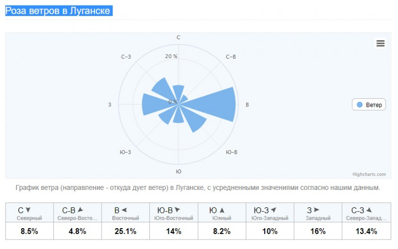 Луганск_ветры.jpg