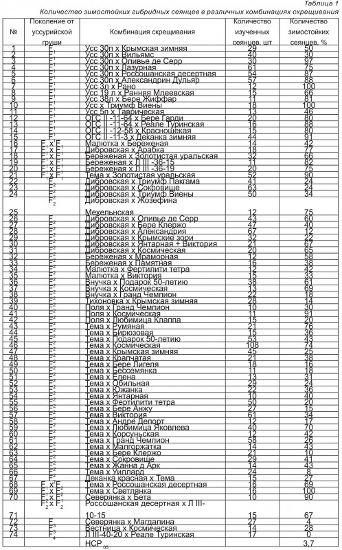 Наследование зимостойкости в потомстве уссурийской груши.jpg